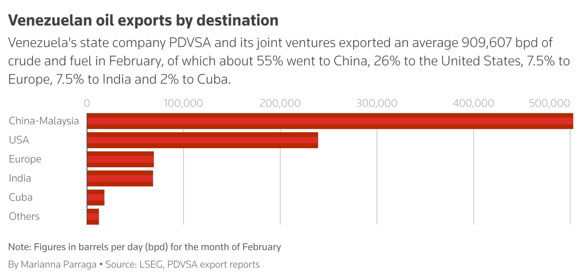 Who buys Venezuelan oil and how could they be impacted by the new US tariffs?