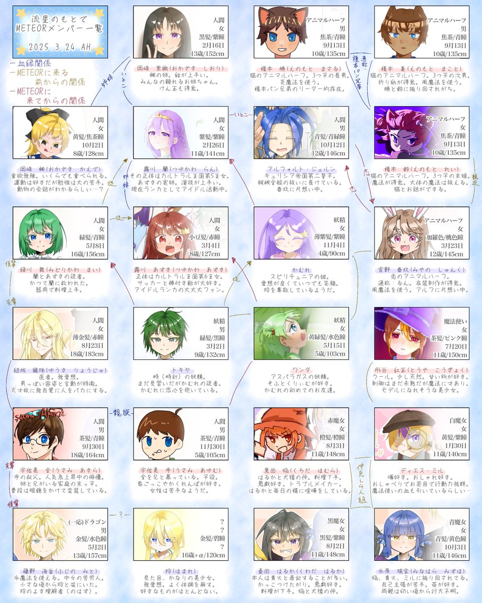 Asui_ah's tweet photo. 『流星のもとで』創作情報まとめ

・流星のもとで用語集
　身長・顔立ちは月陽暦104年を想定
・METEORメンバー一覧
　年齢、身長は月陽暦104年度末で記載
　名前上マーカー、赤の場合→筆の子、青の場合→亜翠の子

2025.3.25時点 https://t.co/aJlusKgkZB