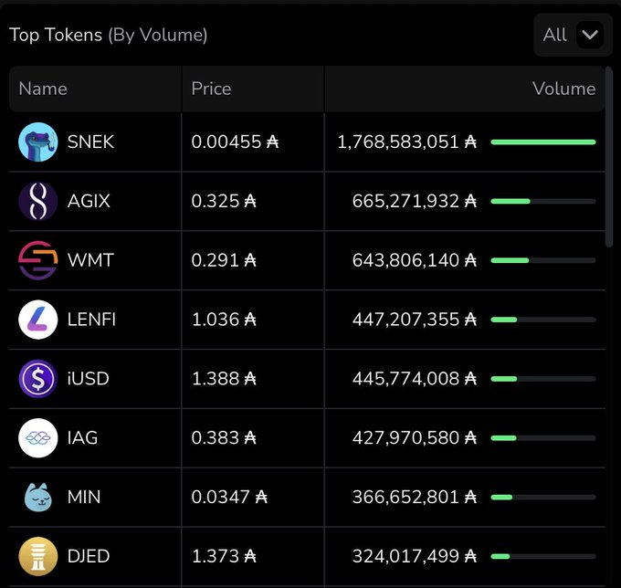 This is insane 🤯

<a href="/snek/">Snek 🐍</a> accounts for 16% of all trading volume ever recorded on Cardano.