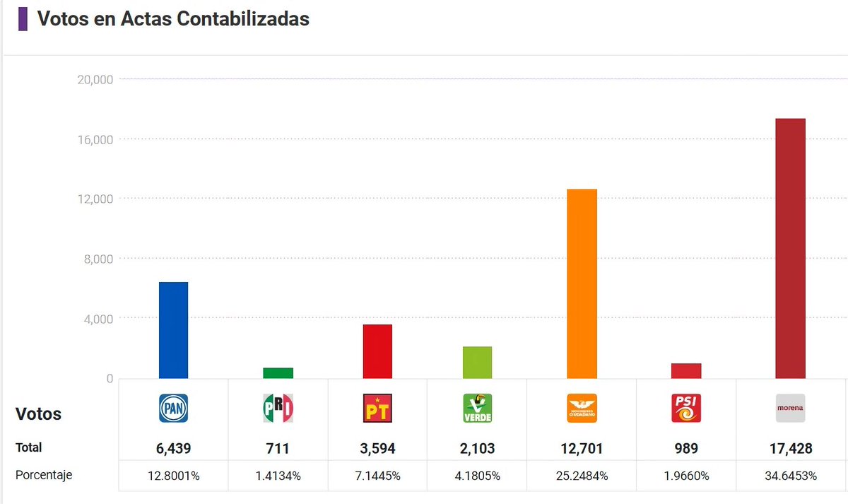 DanteDelgado's tweet photo. Movimiento Ciudadano se consolida como la segunda fuerza política de México y para prueba aquí están los resultados en Puebla.

No cabe duda, #LaFuerzaNaranja es la única alternativa, así también lo demostraremos en Veracruz y Durango. https://t.co/8K2EvvBP7X