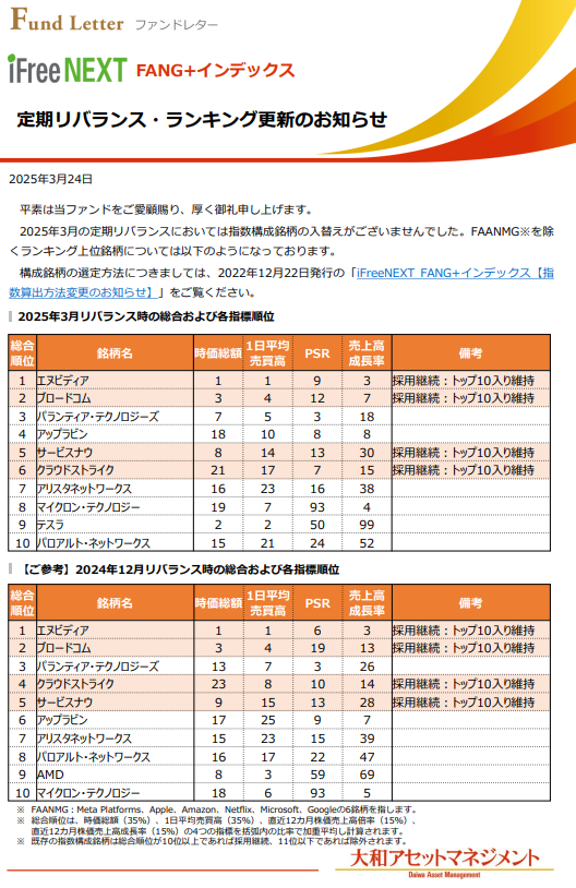 DaiwaAM's tweet image. ■iFreeNEXT FANG+インデックス
定期リバランス・ランキング更新のお知らせ

2025/3の定期リバランスでは「指数構成銘柄の入替え」はございませんでした

FAANMG※を除くランキングや構成銘柄の選定方法は
▶daiwa-am.co.jp/fundletter/202…

※#MetaPlatforms #Apple #Amazon #Netflix #Microsoft #Google