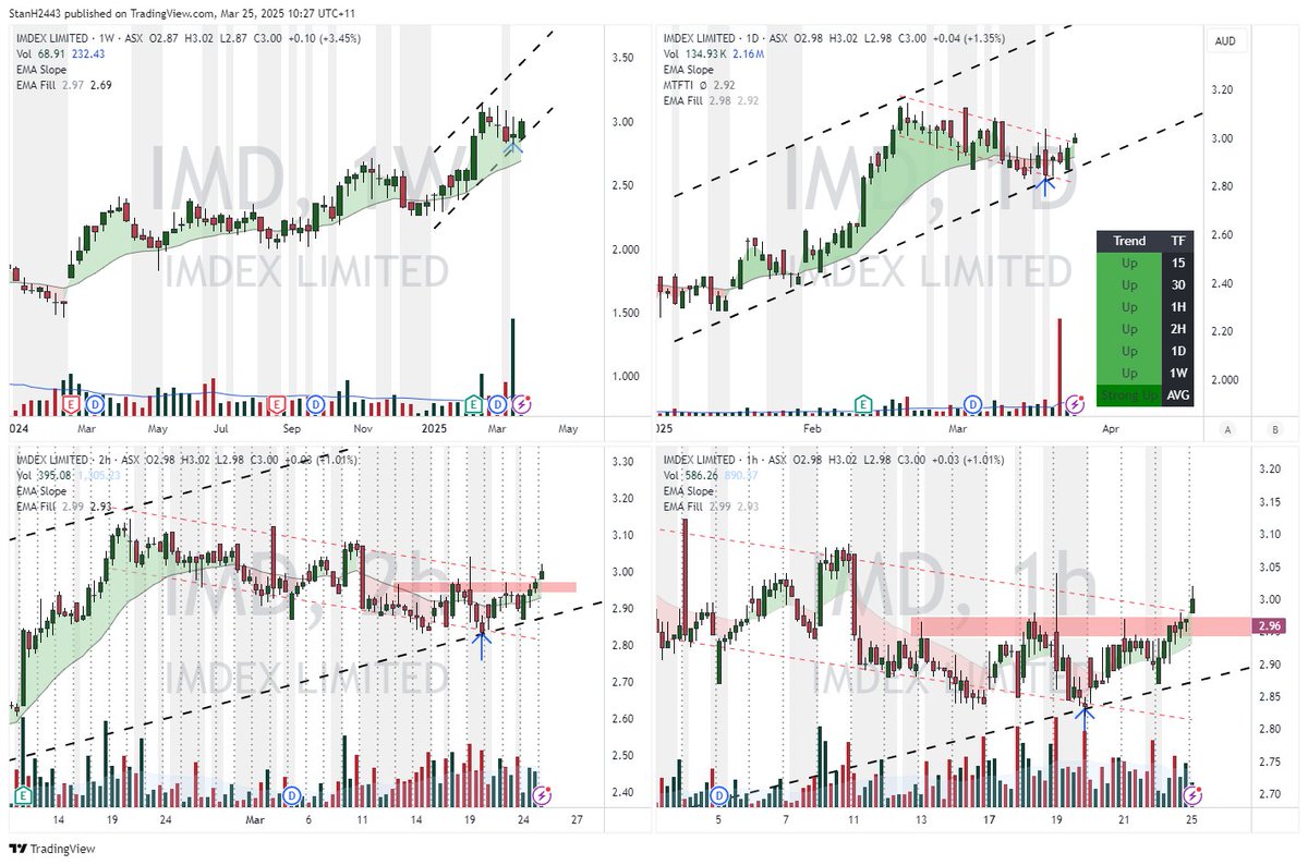 StanH2443's tweet image. $IMD reversal base at pullback into weekly trend #asx