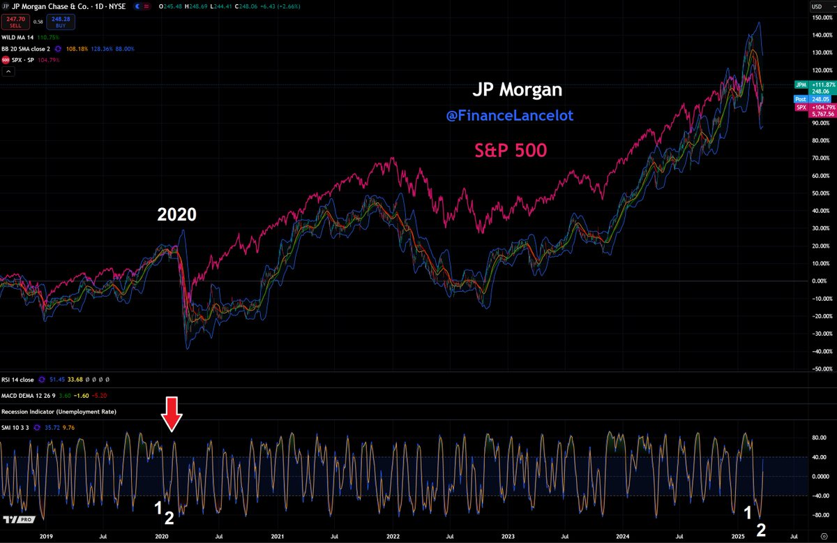 FinanceLancelot's tweet image. When $JPM rolls over the stock market rolls over.

What are the odds Jamie Dimon selling another massive pile of shares will mark the very top of this 2 week rally?