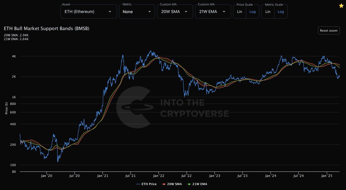 ITC_Crypto's tweet image. #ETH Bull Market Support Band (BMSB)
Join ITC Premium: intothecryptoverse.com