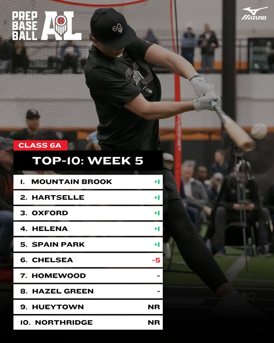 Prep Baseball Alabama (@prepbaseballal) on Twitter photo ๐๐ฅ๐๐ฌ๐ฌ ๐๐-๐๐ ๐๐จ๐ฉ-๐๐ ๐๐จ๐ฅ๐ฅ๐ฌ: ๐๐๐๐ค ๐ ๐๐๐ข๐ญ๐ข๐จ๐ง
+ ๐๐ฅ๐๐ฌ๐ฌ ๐๐ ๐
Unveiling the top-10 rankings for Class 6A as we head into Week 6 of the 2025 season.
Check out the full top-10 rankings, team records, & more below. โคต๏ธ
๐: loom.ly/mx2tp6c || ๐๐ฅ๐๐ฌ๐ฌ ๐๐-๐๐ ๐๐จ๐ฉ-๐๐ ๐๐จ๐ฅ๐ฅ๐ฌ: ๐๐๐๐ค ๐ ๐๐๐ข๐ญ๐ข๐จ๐ง
+ ๐๐ฅ๐๐ฌ๐ฌ ๐๐ ๐
Unveiling the top-10 rankings for Class 6A as we head into Week 6 of the 2025 season.
Check out the full top-10 rankings, team records, & more below. โคต๏ธ
๐: loom.ly/mx2tp6c ||