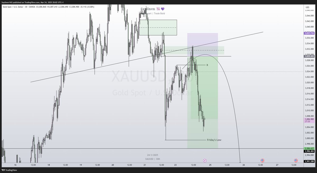 I_Sayilnen's tweet photo. $XAU Monday Moves ✅ | Weekly outlook already taking shape beautifully! 📈🔥 Caught some solid setups today—let’s keep the momentum going! Who else is cooking this week? 🚀💰

#XAUUSD #GoldTrading #Forex #MondayMarkets #PriceAction #TradingCommunity https://t.co/v0J5TZn7Eo