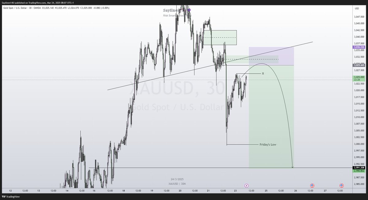 I_Sayilnen's tweet photo. $XAU Monday Moves ✅ | Weekly outlook already taking shape beautifully! 📈🔥 Caught some solid setups today—let’s keep the momentum going! Who else is cooking this week? 🚀💰

#XAUUSD #GoldTrading #Forex #MondayMarkets #PriceAction #TradingCommunity https://t.co/v0J5TZn7Eo