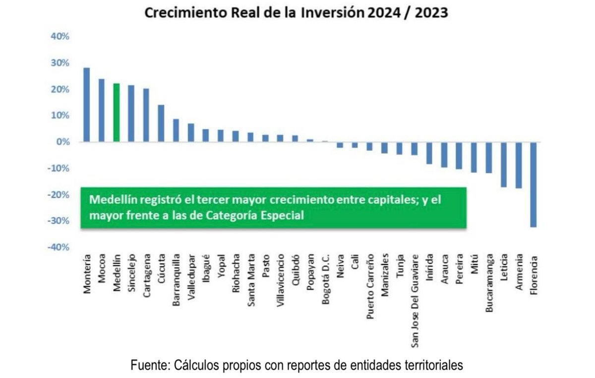 kerguelenhugo's tweet photo. 📊 En 2024, con la llegada de nuevas administraciones en Colombia, la inversión pública ha tomado rumbos interesantes. La primera gráfica muestra cómo Montería se destaca con el mayor crecimiento real de la inversión pública (2024 Vs 2023), superando incluso a las ciudades de categoría especial. 

En la segunda gráfica, se observa el aporte de cada ciudad al crecimiento total de la inversión pública en 2024. Montería se mantiene fuerte, ocupando el 4° lugar y explicando aproximadamente el 12% del total de la inversión. 

Es fascinante ver cómo la región Caribe, con ciudades como Cartagena, Barranquilla, Montería, Sincelejo y Valledupar, contribuye casi con el 50% de la inversión pública en todo el país. ¡La región Caribe está aportando significativamente al crecimiento de Colombia! 

c.c @dumek_turbay @AlejandroChar @YahirAcuna_ @ErnestoOrozcoD 

Datos tomados de @DanielFelipeEV