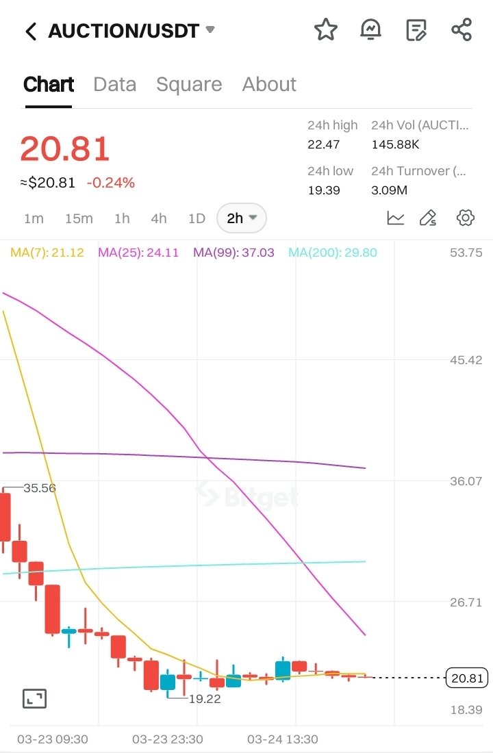 cryptosatred's tweet photo. $AUCTION achieved All Targets ✅️
https://t.co/Oeovb5CYej
#CryptoSat #Scapling https://t.co/T2B6lxXDIb
