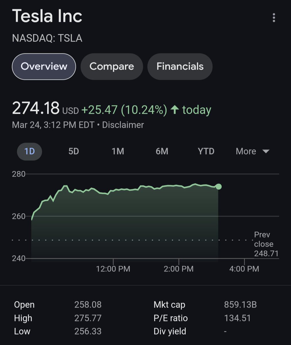 Happy 10% day. Congratulations to all of us who bought last week. $TSLA
