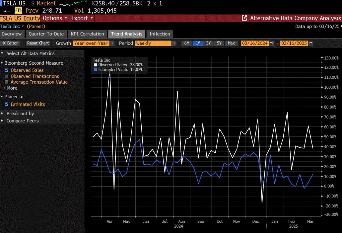garyblack00's tweet photo. $TSLA +10.5% today (vs NDX +2.2%) as investors starting to realize the decline in 1Q deliv estimates (from 459K on 1/1 to 400K today) are more due to lack of inventory of new refreshed Model Y than Elon’s political rhetoric and DOGE actions.  From third party credit card data, we see that orders and specifically deposits don’t seem to be impacted by Tesla’s bad PR.  Also, 1Q Model 3 delivs have so far been stable YoY.  

With the refreshed Model Y supply shortage now easing, we should see a corresponding increase in TSLA 2Q deliv estimates over the next few weeks.  We also believe tonight’s Chinese weekly insured registrations could top last week’s YTD high of 15.3K. 

That said, it would be naive for us to argue that Elon Musk’s political rhetoric and actions have no impact on TSLA demand.  Democrats are 2.5x as likely to buy an EV as Republicans, and when Elon backs a conservative political cause (e.g. endorses AfD party candidate in Germany) it’s going to impact TSLA demand given that Dems way overindex EV purchases.