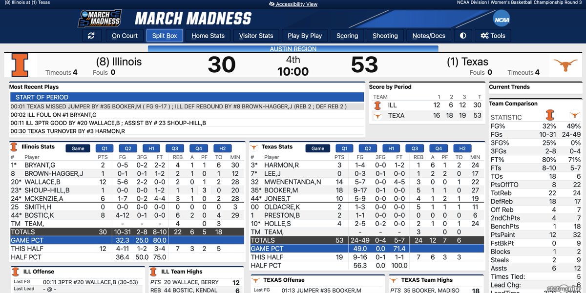 After three quarters: Texas 53, #Illini 30.