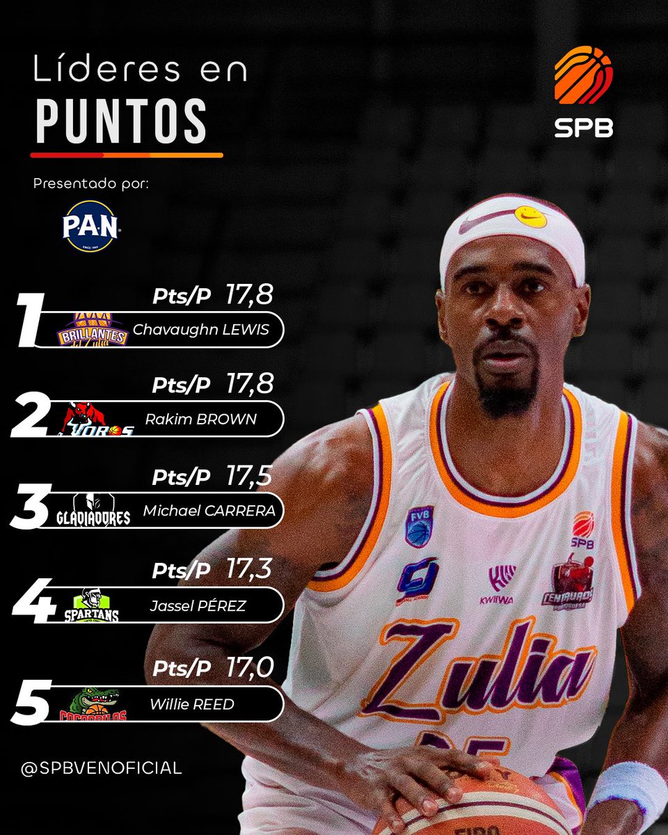 Actuaciones brillantes en ofensiva ha tenido el importado Chavaughn Lewis; a tal punto, que se perfiló como la bujía de <a href="/Brillantes_bbc/">Brillantes del Zulia</a> y se catapultó a la cima del renglón de anotadores 

Presentado por: Harina Pan 
.
.