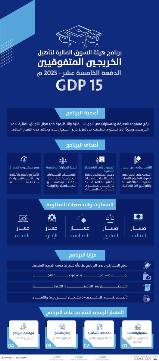 kalmohamady's tweet photo. 💶 ⚖️ أخبار المهنة ⚖️💶

بمزايا تصرف شهريا ولمدة 12 شهر كتأمين طبي ومكافأة 12 ألف ريال شهري ، لكلا من :                

            📍المالي والمحاسب والقانوني ⚖️

#هيئة_السوق_المالية تبدأ استقبال طلبات الانضمام إلى برنامج تأهيل الخريجين المتفوقين.
📍لمزيد من المعلومات 
https://t.co/YvuH6djz5q