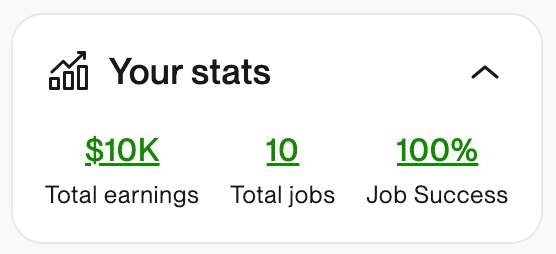 🔥 Just hit 10 completed projects on Upwork with 100% Job Success!

I've always focused on maintaining a 100% Job Success rate — and the rest naturally follows when you deliver value.

Thankful for the amazing clients who trusted me with their ideas. Onward and upward! 🚀
