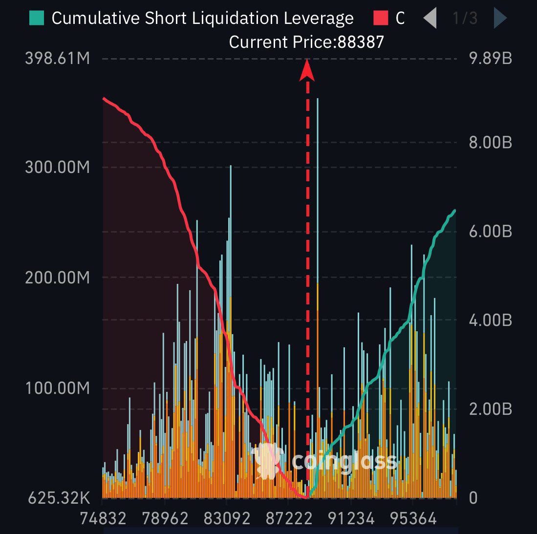 LIQUIDITY ALERT:🚨 

$5 BILLION WORTH OF BITCOIN SHORT WILL BE LIQUIDATED AT $95,000 

LET SEND IT🔥🔥🔥