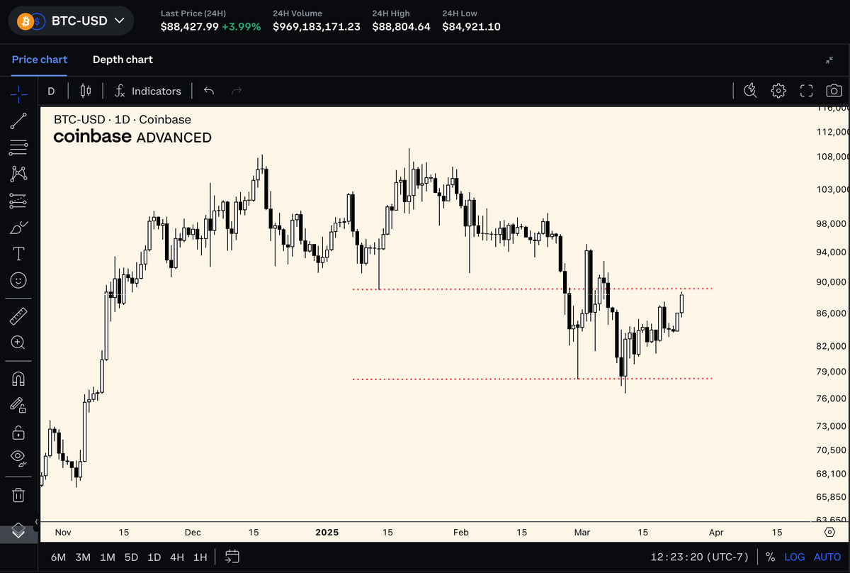 AltcoinPsycho's tweet photo. bitcoin going for it, big test coming up

if btc rejects or chops around here, watching how alts react will give good clues for the month ahead https://t.co/X9yCZp0LEM
