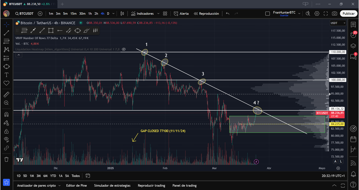 FranHunterBTC's tweet photo. Os comparto esta línea de tendencia de #btc desde hace dos meses en su máximo histórico #ATH 
¿La respetará? La respuesta es clarísima, nadie tiene ni idea😆 https://t.co/HPIR6TIWlm