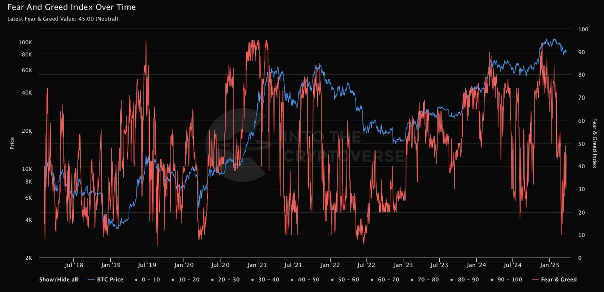 intocryptoverse's tweet image. #BTC Fear &amp;amp; Greed = 45