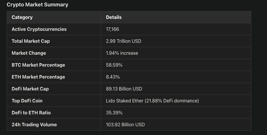 The crypto market is on the rise! 🚀 Total market cap is at $2.99 trillion with BTC at 58.59% dominance. DeFi continues to grow, led by Lido Staked Ether. Thanks to BlinkFin.ai for the quick summary! 📈 #CryptoNews #DeFi