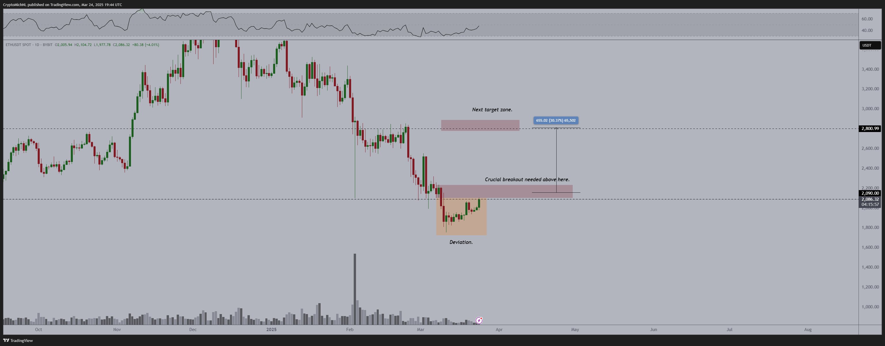Ethereum price