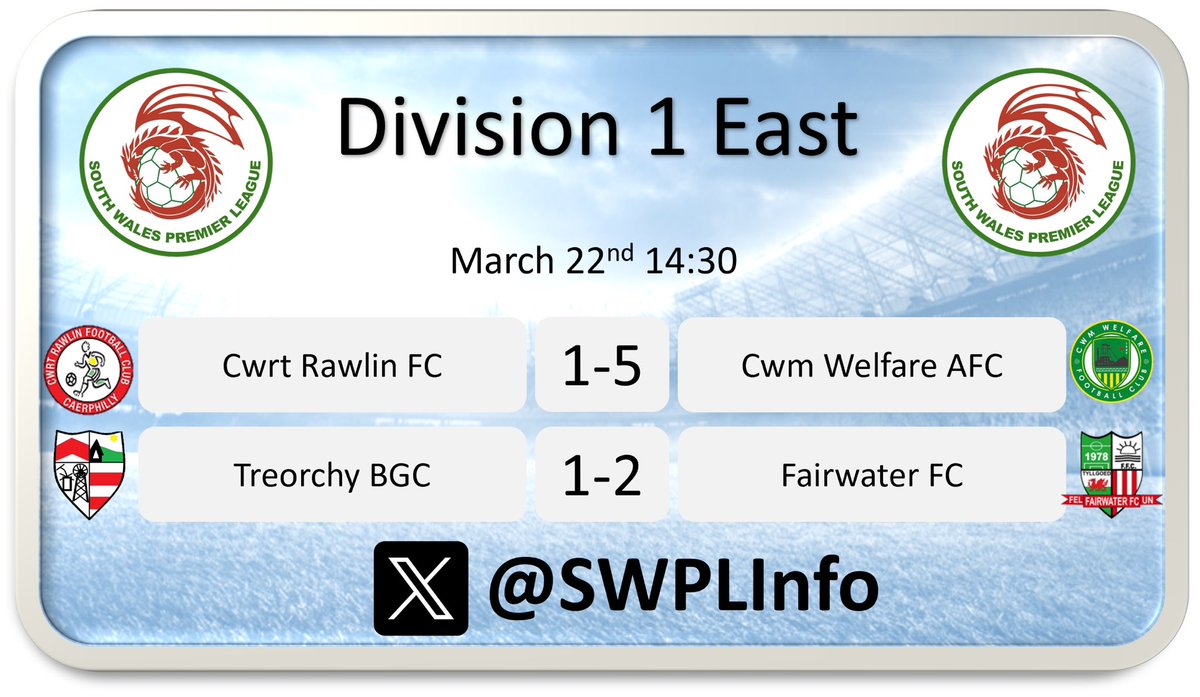 Away wins for <a href="/CwmWelfareAFC/">Cwm Welfare AFC</a> and <a href="/WaterFC/">Fairwater FC</a> in Division 1 East #SWPL