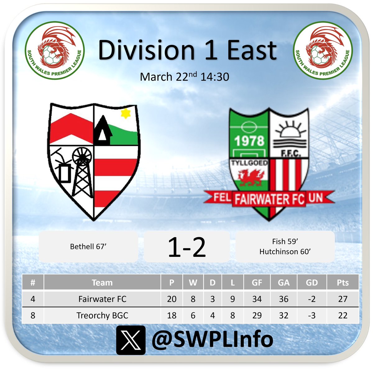 2 quick fire goals around the hour mark from Fish and Hutchinson helped <a href="/WaterFC/">Fairwater FC</a> claim their 8th league win of the season against hosts <a href="/BoysTreorchy/">Treorchy boys and girls club seniors</a>