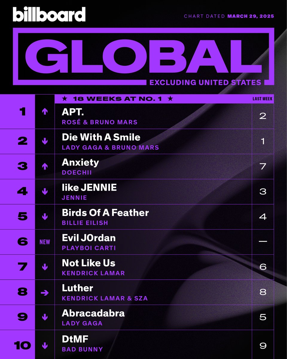 This week's top 10 on the Global Excl. U.S. chart (dated March 29, 2025).

Details: billboard.com/music/chart-be…