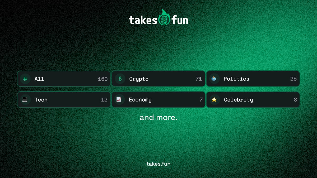 takesdotfun's tweet image. Takes Just Got Smarter!

You can now explore Takes by category. 
Crypto, Politics, Tech, Celebrity &amp;amp; more. ✨