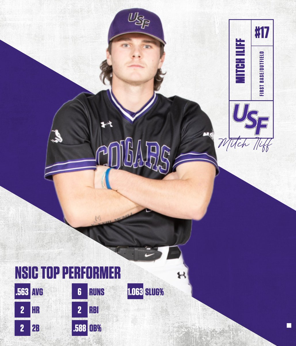🔥 Mitch Iliff earns NSIC Top Performer honors! 🔥

Iliff was unstoppable at the plate, hitting .563 (9-for-16) with 2 HR, 2 doubles, and 6 runs scored to help USF take two wins over St. Cloud State! 💪⚾

#CooClutch | #NSICBaseball