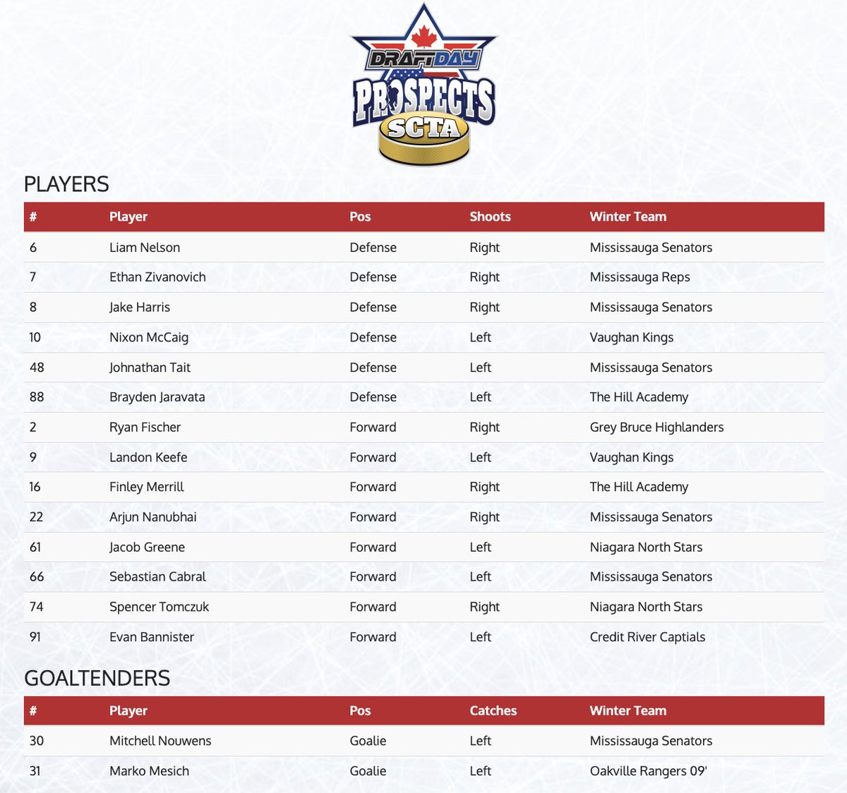 Roster Release!! 2010 SCTA for the Draftday Ontario Prospects Showcase - Keep an eye out each week for new roster releases!