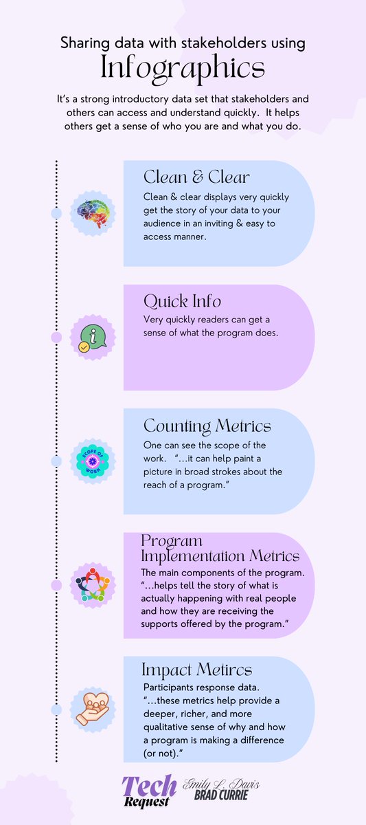 Sharing data with stakeholders using Infographics from Tech Request by Emily L. Davis and Brad Currie #EdTech 
<a href="/gwu_education/">COE</a> <a href="/kristinedwards3/">Dr. Kristin Edwards</a>