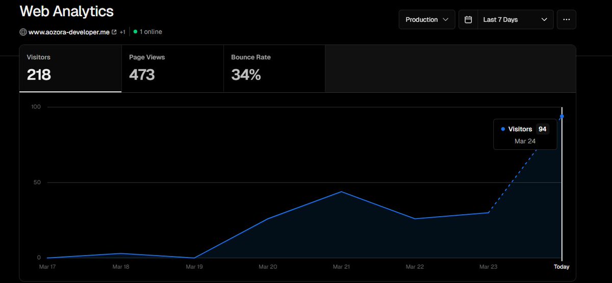 Today, the number of visitors will be almost 100.
Website analytics on vercel.