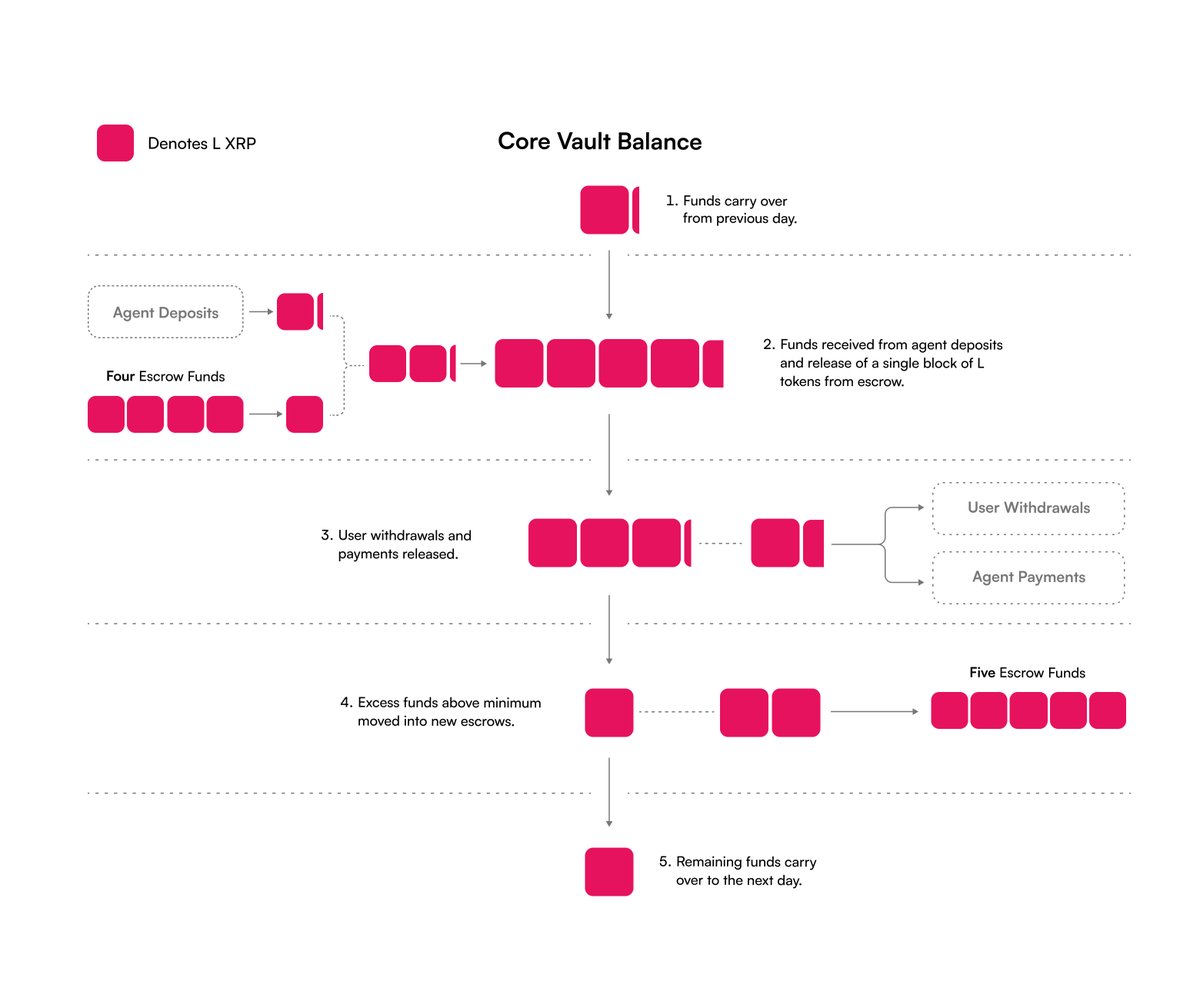 The Core Vault in FAssets v1.1 helps agents and users optimize liquidity, accelerating market adoption while ensuring security.

Here’s how it works:

I. What is the Core Vault?

The Core Vault is a dedicated vault address on the XRP Ledger that facilitates efficient liquidity