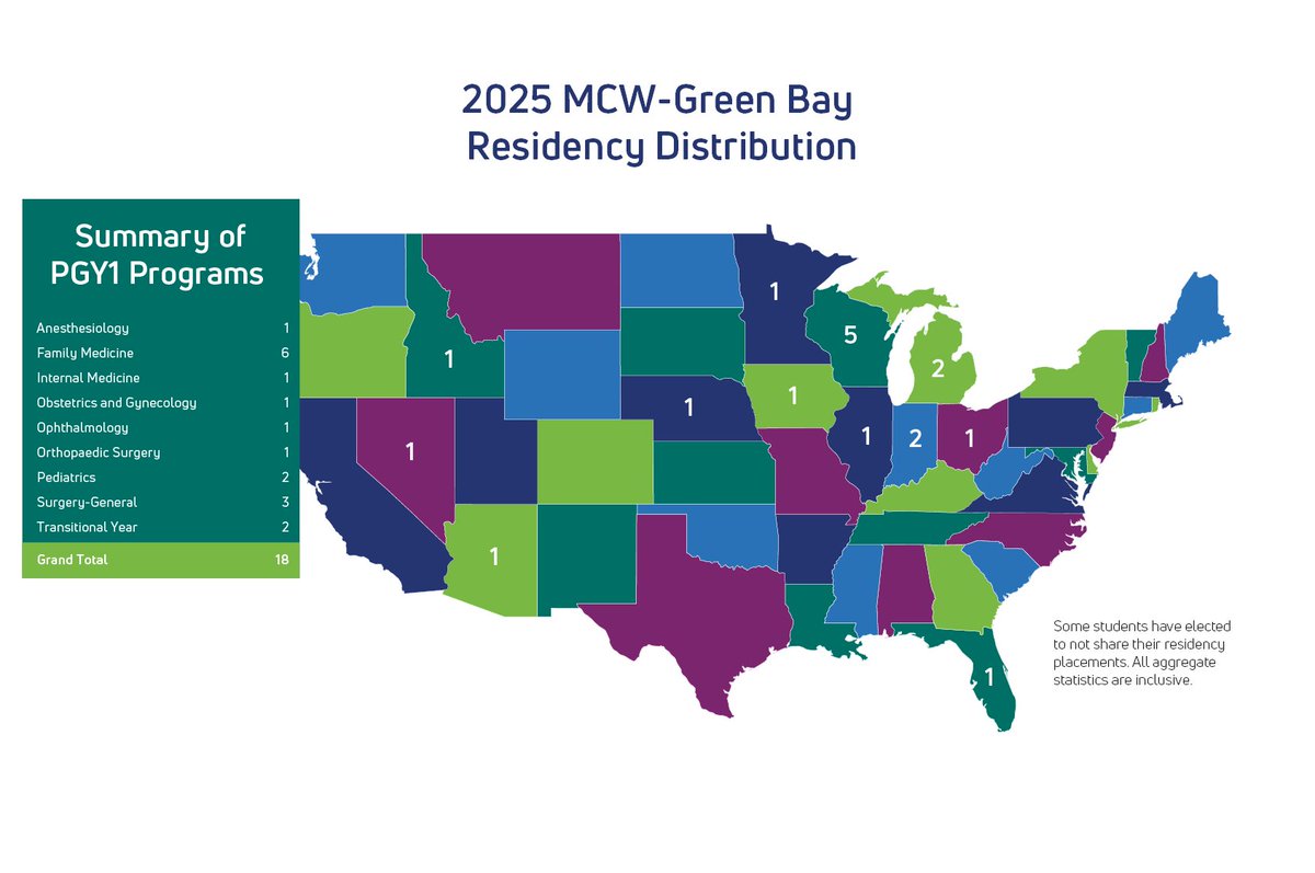 For #MatchDay this year, 245 total students across MCW’s three campuses matched for residencies across the nation, with 76 staying in Wisconsin.

See the breakdown for each of MCW’s campuses below and once again, congratulations to all who matched! #Match2025