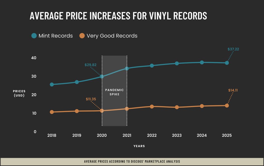 Some #vinyl news from <a href="/discogs/">Discogs</a> and <a href="/Mixmag/">Mixmag</a>:

=&gt; #inflation of vinyl pricing: discogs.com/about/news/vin…

=&gt; #EcoFriendly vinyl: mixmag.net/read/scotland-… (+ from 2024, carbon footprint of vinyl equals a pint of cow milk: mixmag.net/read/report-re… &amp; static1.squarespace.com/static/627466f…)