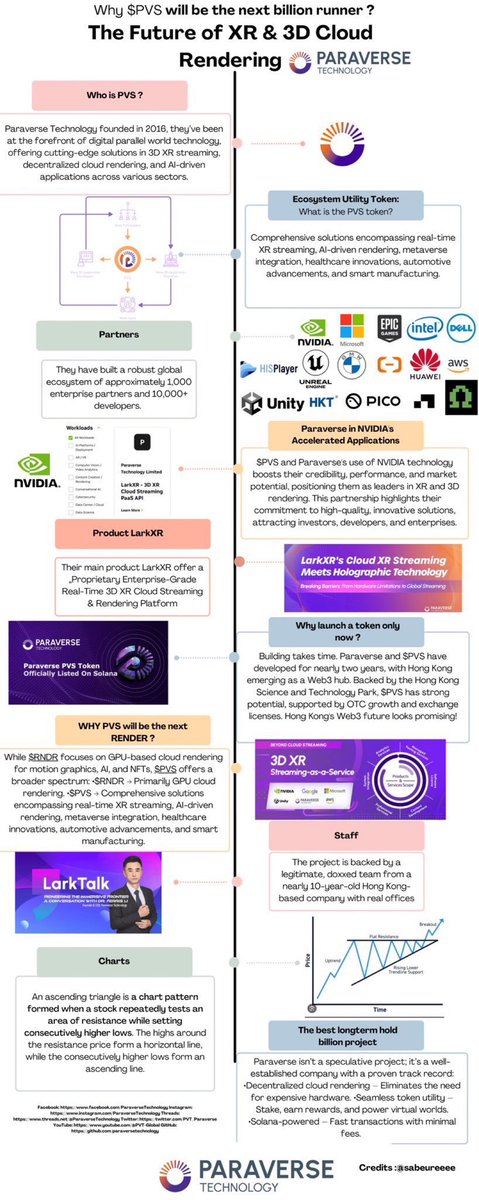 watchingmarkets's tweet photo. What is $PVS - 10m mcap

In short: an early investment like render/fet

- real company with clients and strong products
- leader in major chinese events and more

Hong Kong based company - XR streaming/AI driven render products for industry usage. They have already worked together with many industry giants. 

You might be interested. If you have any question, be free to ask me.

@PVT_Paraverse