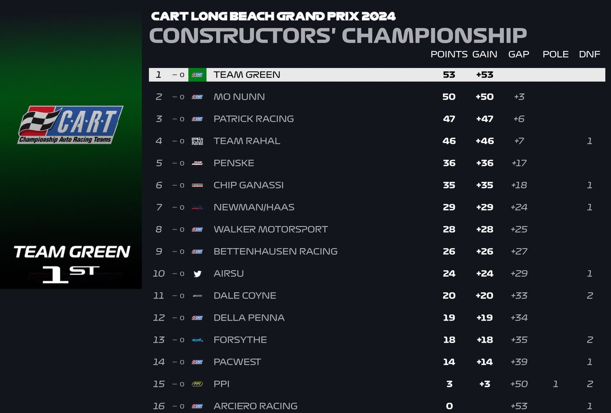 CAMPEONATOS TRAS LA RONDA 1 EN LONG BEACH