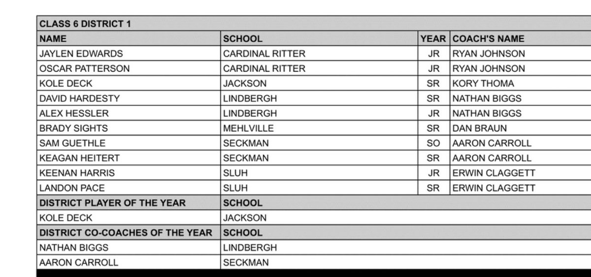 Class 6 District 1 All-District Team
Thank You <a href="/MbcaCoaches/">MBCA</a> !!