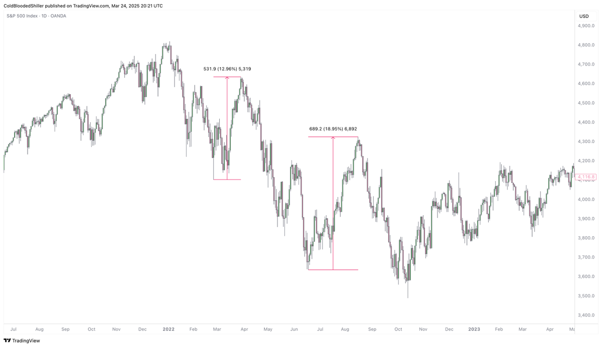 I don't want to be the one pissing on the parade here but during the 14 months of the indexes breaking their lows and downtrending we had multiple rallies that were of significant upside.

LTF it's great to capitalise on.

But it doesn't change the HTF structure.

Yet.