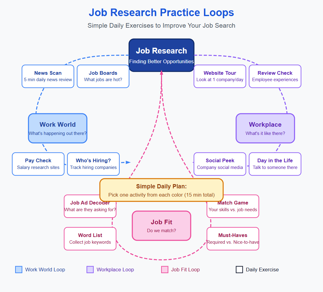 Interested in optimizing your career? It starts with a strong foundation of knowledge on industry standards and trends. It's hard to 'cram' for this knowledge so it's best to practice a little bit every day!
Most of us do one thing or another on this chart, whether we realize it