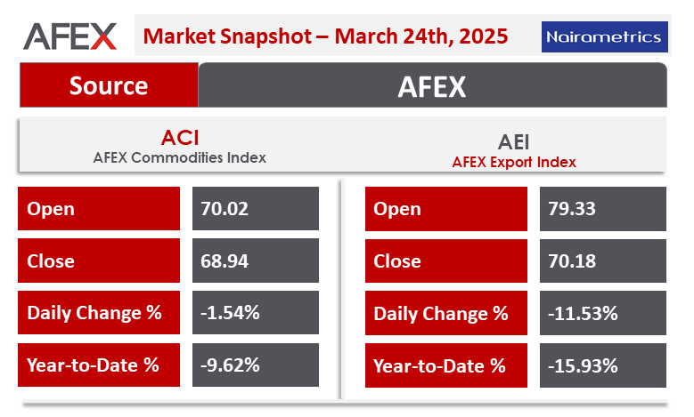 Nairametrics's tweet photo. 📊 AFEX Daily Market Snapshot – 24th

Here's a quick look at commodity market movements:

Stay informed with @nairametrics for daily market updates!

#AFEX #Commodities #MarketUpdate #Nairametrics https://t.co/T4C9GXcv3r