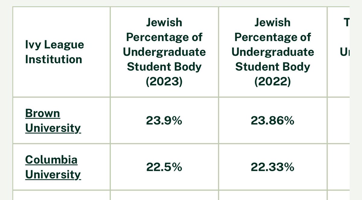 FFS what is even going on anymore? Kennedy just mandated that in order to get its funding restored Columbia will review admissions policies and study the “decline in admissions of Jewish students.” 

Jewish students make up 23% of the current student body at Columbia. In previous