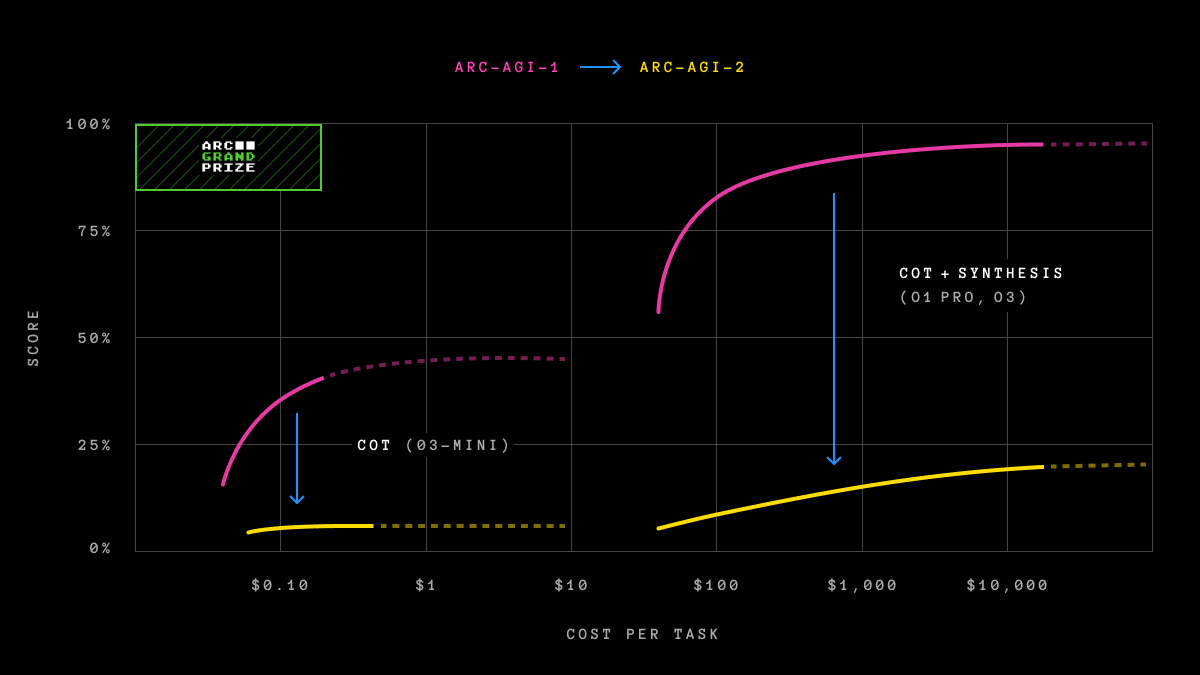 The $1,000,000 <a href="/arcprize/">ARC Prize</a> 2025 competition is back! And introducing ARC-AGI-2 the only unbeaten benchmark (we're aware of) that remains easy for humans but now even harder for AI. New ideas are still needed to reach AGI. We've got lots of great updates for 2025 --