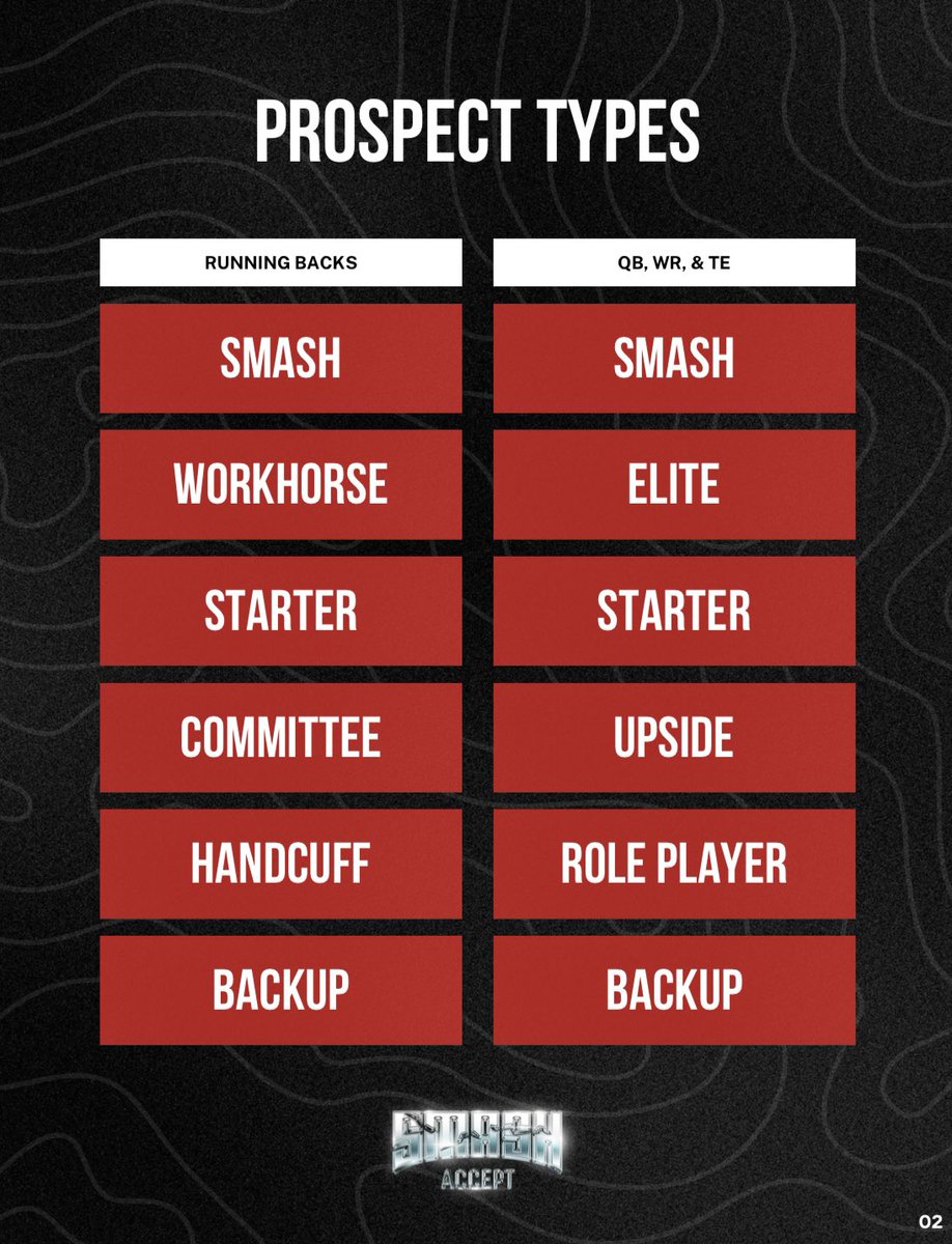 FFSnoog's tweet image. Prospect Profile Grade: (A)

- Early Declare ❌
- Breakout Age ✅
- Draft Capital ✅
- Combine ✅
- Season with 4.00+ YCO/Att ✅
- Season with 20+ Receptions✅

Projected top 40 pick.

Checks damn near every single box we look for in predictive metrics for running backs…