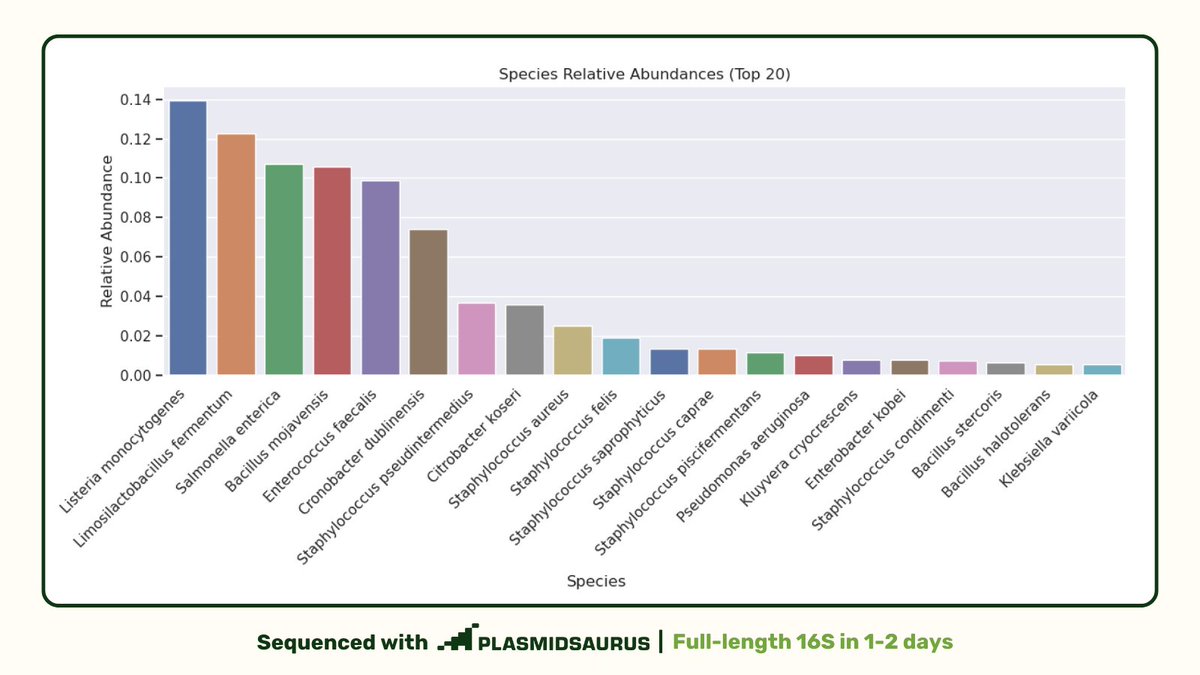 plasmidsaurus's tweet photo. New at Plasmidsaurus: Microbiome sequencing without the wait

Full-length 16S, 18S, and ITS amplicons — results in 1-2 days. https://t.co/A53paWImtL