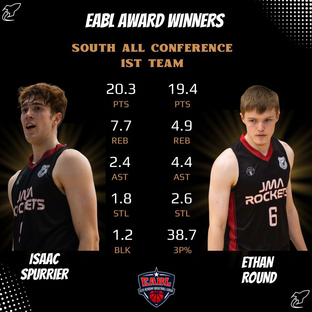 hhsrockets's tweet photo. 🏅EABL AWARD WINNERS🏅

Congratulations to Isaac Spurrier and Ethan Round on being nominated for the South All Conference 1st Team! https://t.co/QEFAi1RVfV