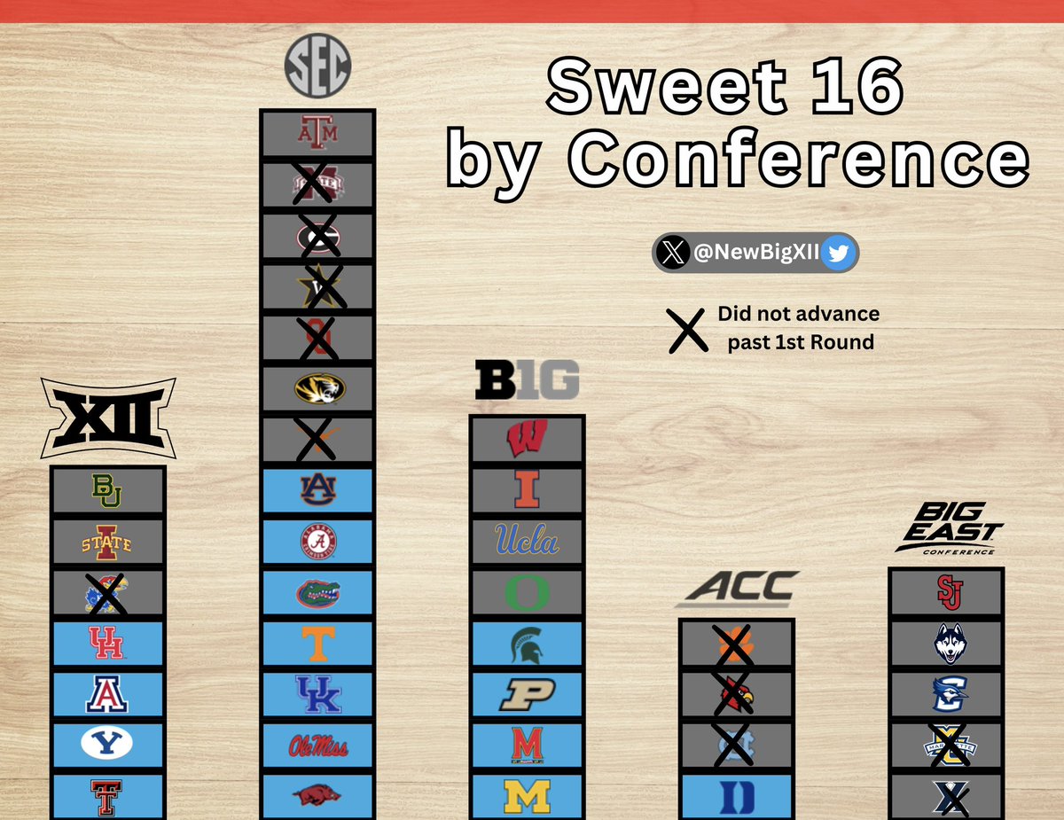 Big XII Theory tweet media
