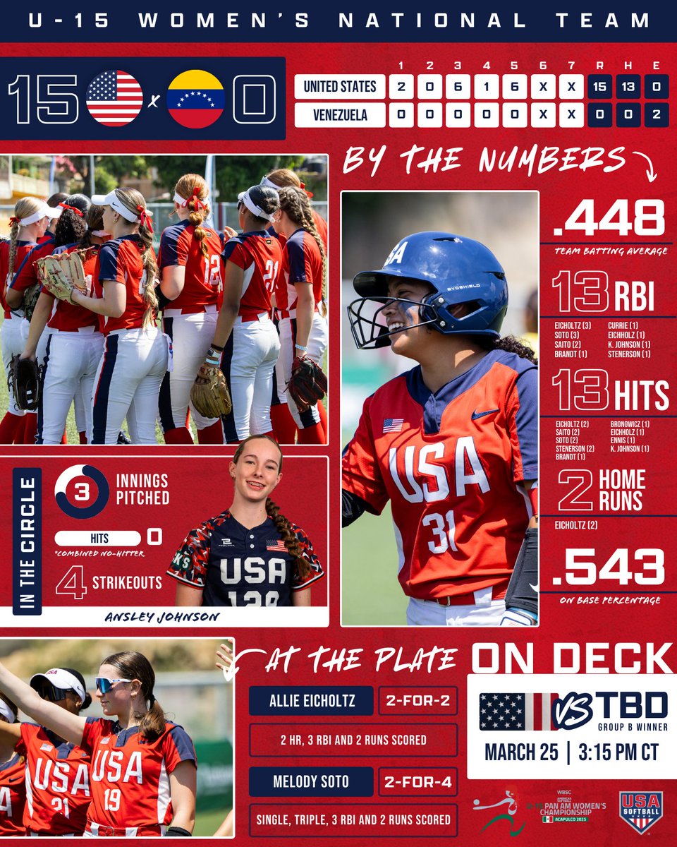 USA Softball Junior Womenโs National Team (@usasoftballjwnt) on Twitter photo ๐๐ฃ๐๐๐๐๐๐ฉ๐๐ through Opening Round ๐ฅ
The #U15WNT improves to ๐ฐ-๐ฌ at the 2025 Pan American Championship after posting a ๐ญ๐ฑ-๐ฌ ๐ฟ๐๐ป-๐ฟ๐๐น๐ฒ victory over Venezuela โผ๏ธ๐ฅ Super Round starts tomorrow!
๐๐๐๐๐ ยป go.usasoftball.com/u15panam ๐๐ฃ๐๐๐๐๐๐ฉ๐๐ through Opening Round ๐ฅ
The #U15WNT improves to ๐ฐ-๐ฌ at the 2025 Pan American Championship after posting a ๐ญ๐ฑ-๐ฌ ๐ฟ๐๐ป-๐ฟ๐๐น๐ฒ victory over Venezuela โผ๏ธ๐ฅ Super Round starts tomorrow!
๐๐๐๐๐ ยป go.usasoftball.com/u15panam
