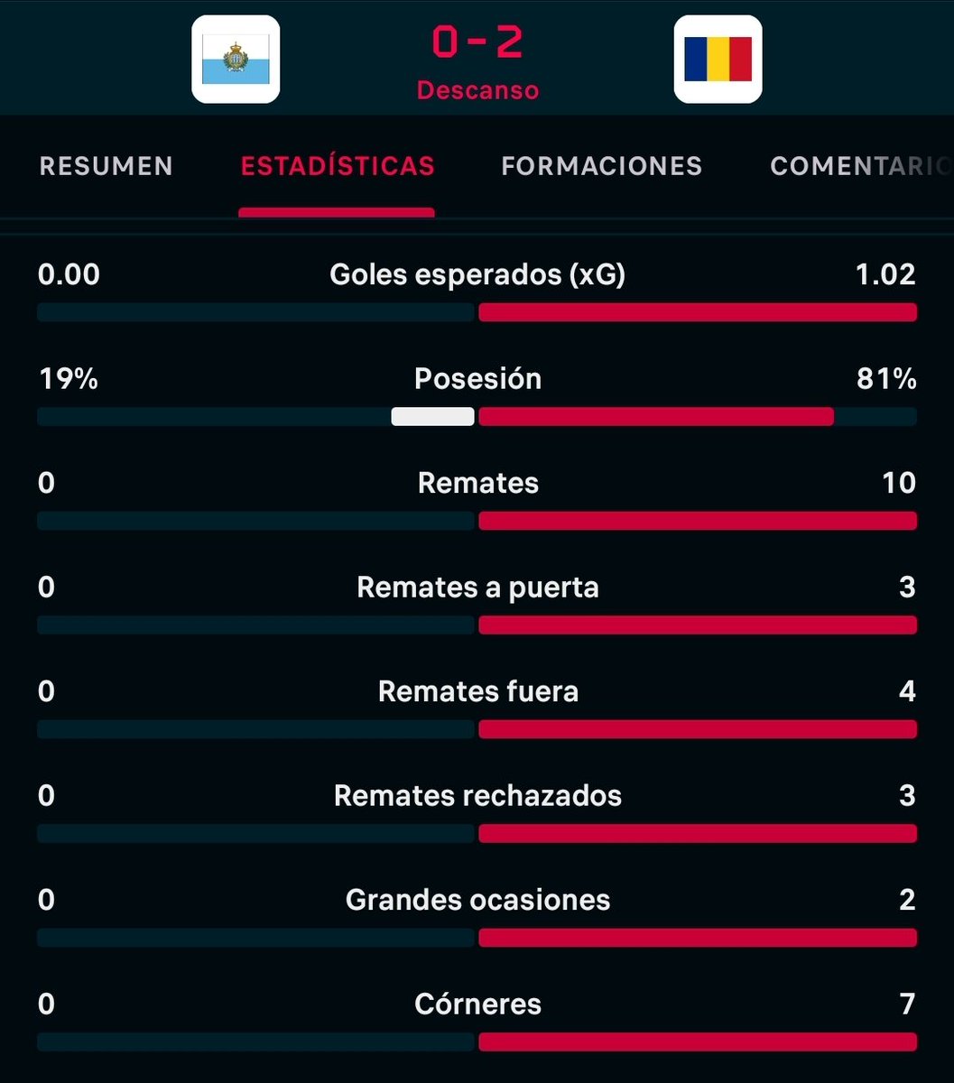 SanMarinoTeam's tweet photo. Rumania tuvo 10 remates al arco y apenas dos goles. 🇷🇴
San Marino tuvo 0 remates al arco y 0 goles. 🇸🇲

Fuimos más efectivos, merecemos estar ganando. https://t.co/uj33S5T9wi